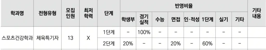 2026학년도 건국대(글로컬) 축구 종목 체육 특기자 수시 모집 요강 및 분석