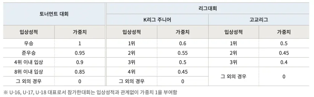 2026학년도 홍익대 축구 종목 체육 특기자 수시 모집 요강 및 분석