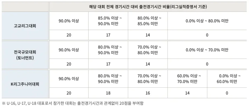 2026학년도 홍익대 축구 종목 체육 특기자 수시 모집 요강 및 분석