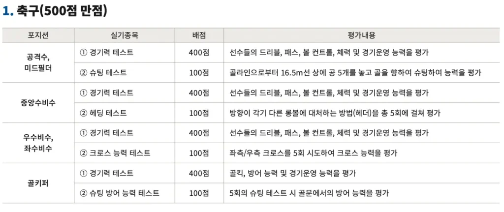 2026학년도 홍익대 축구 종목 체육 특기자 수시 모집 요강 및 분석