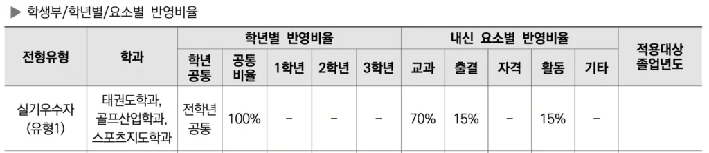 2026학년도 경희대 축구 종목 체육 특기자 수시 모집 요강 및 분석