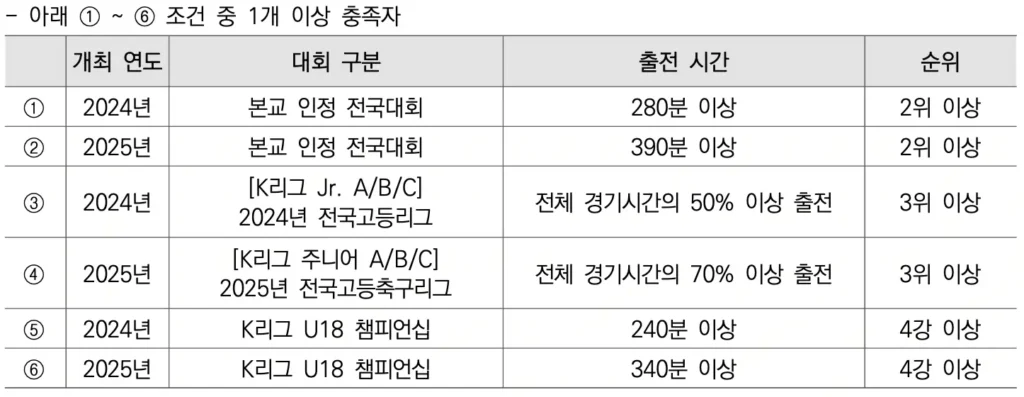 2026학년도 경희대 축구 종목 체육 특기자 수시 모집 요강 및 분석