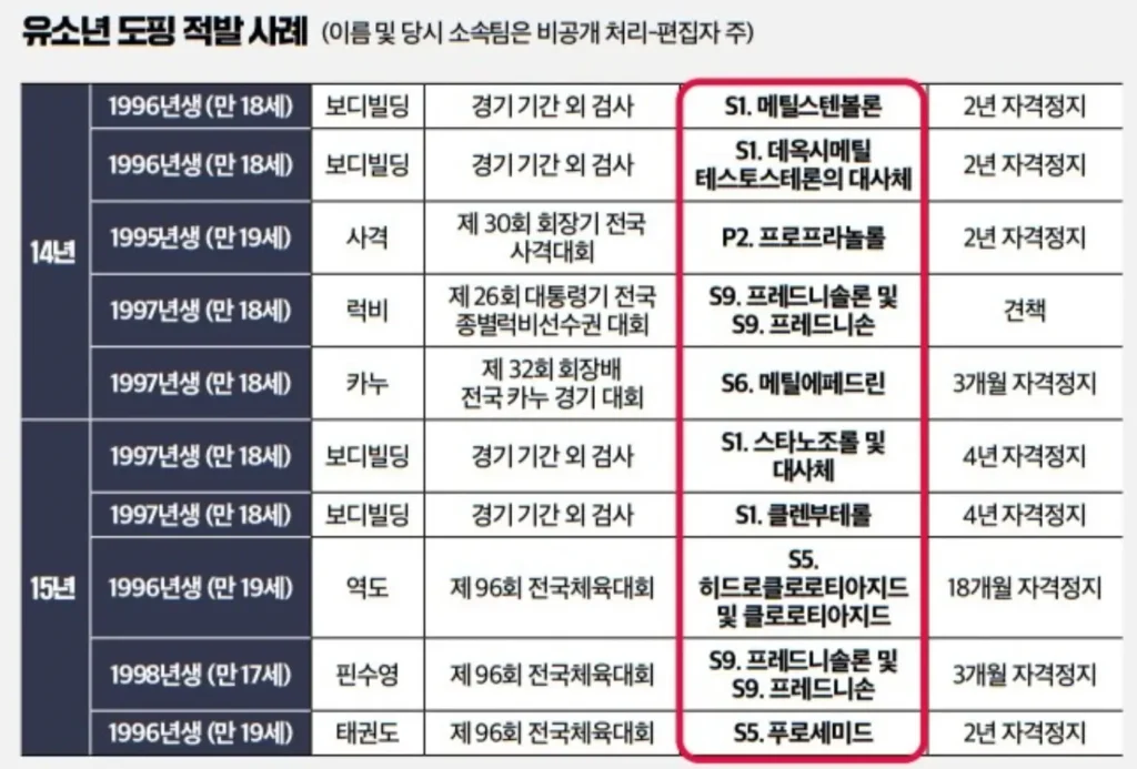 
10대 선수 5명 중 1명이 도핑 적발? 청소년 스포츠 도핑의 충격적 실태와 예방 완전 가이드
