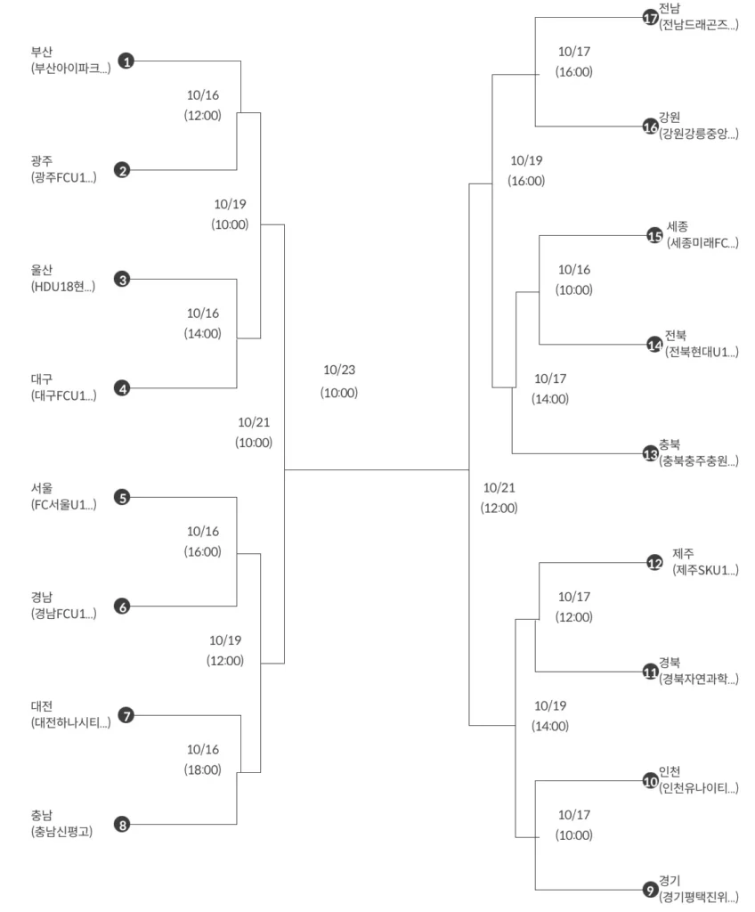 2025년 제106회 전국 체육 대회 축구 단체전 대진표