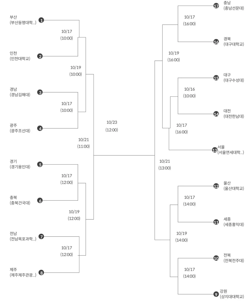 2025년 제106회 전국 체육 대회 축구 단체전 대진표