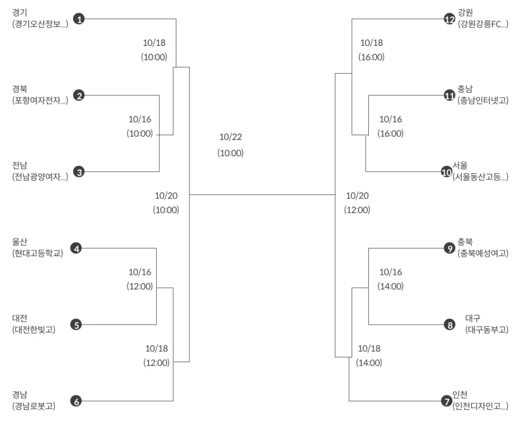 2025년 제106회 전국 체육 대회 축구 단체전 대진표