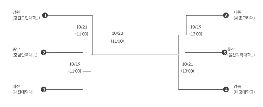 2025년 제106회 전국 체육 대회 축구 단체전 대진표