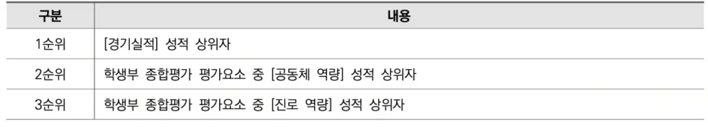 2026학년도 한양대(ERICA) 축구 종목 재능 우수자(체육 특기) 수시 모집 요강 및 분석