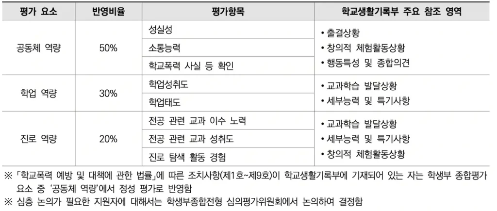2026학년도 한양대(ERICA) 축구 종목 재능 우수자(체육 특기) 수시 모집 요강 및 분석